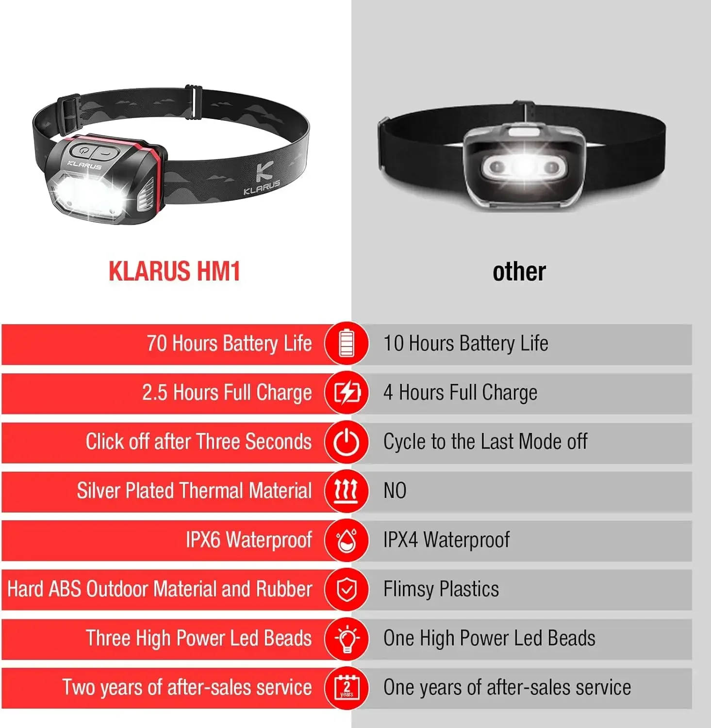klarus HM1 IPX6 Waterproof Rechargeable Headlamp with Motion Sensor, 70 Hours Long Battery Life,