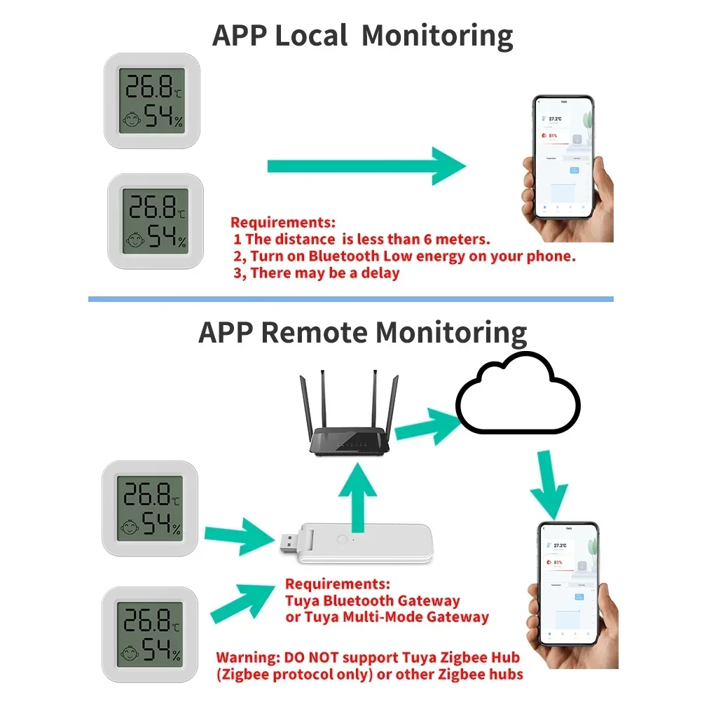 Il più nuovo sensore di umidità della temperatura Tuya Bluetooth termometro LCD Mini igrometro elettrico intelligente APP telecomando casa