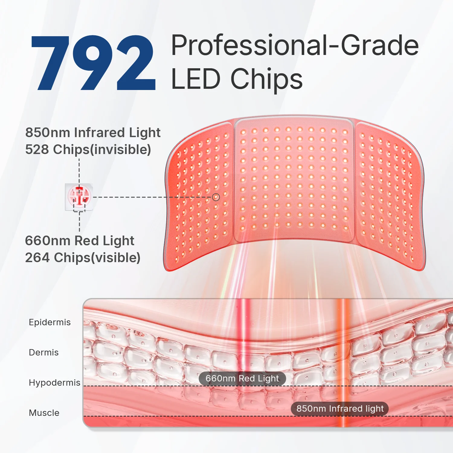 510k Certification 30’’ x 12’’ Large Red Light Therapy Pad for Body 660nm & 850nm Near Infrared Red Light Therapy Massage Mat