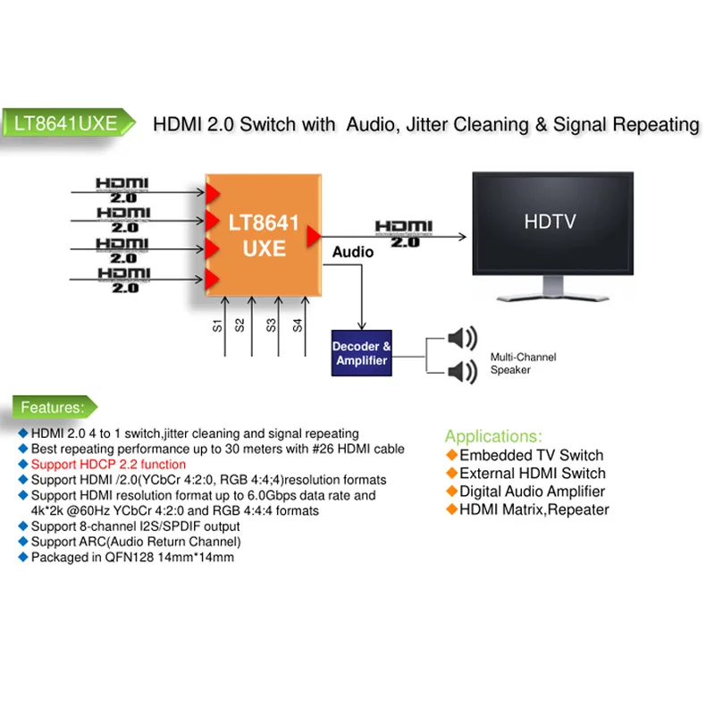 LT8641UXE（Demo Board）HDMI2.0/1.4 Switch features a 4:1 switch