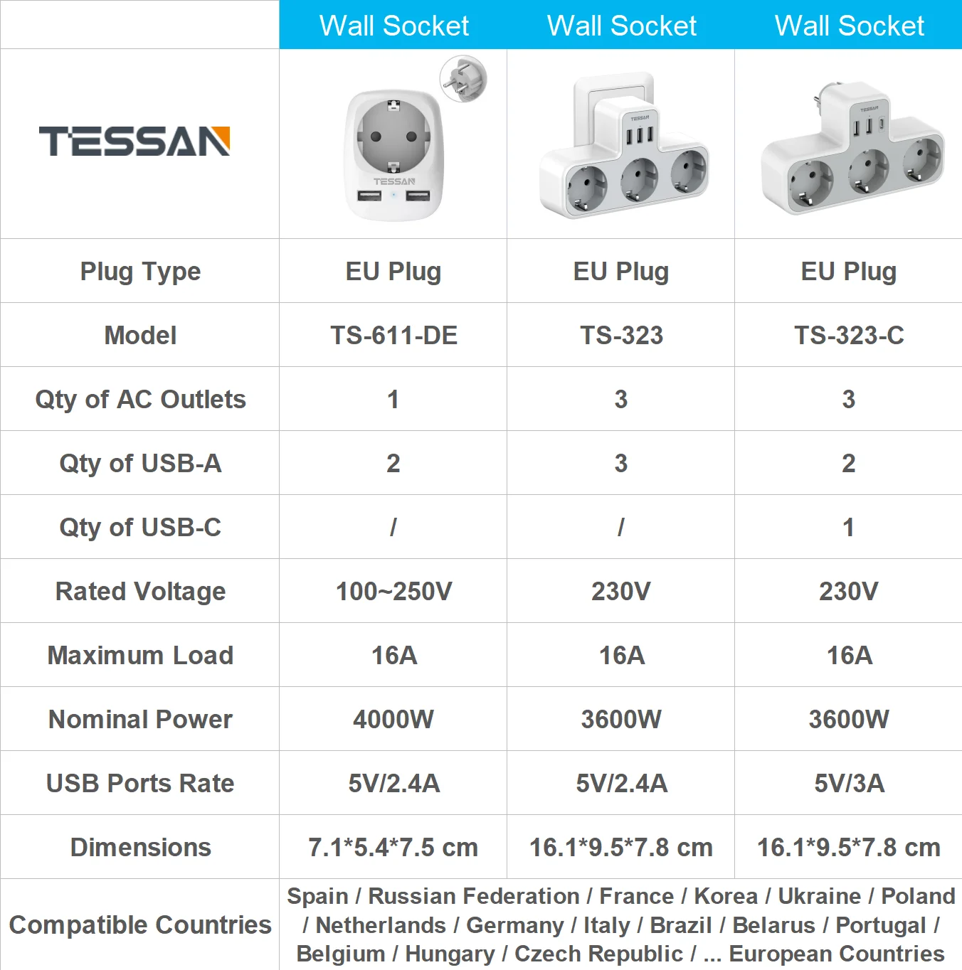 TESSAN EU Wall Socket Extender Adapter with 3 AC Outlets 2 USB Ports and 1 Type C, 6 in 1 Multiple Plug Power Strip for Home