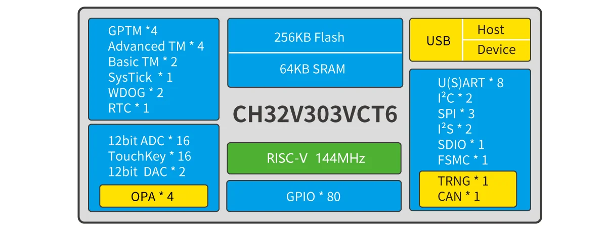 CH32V303 evaluation board EVT system board MCU intelligent RISC-V MCU demo board Kit