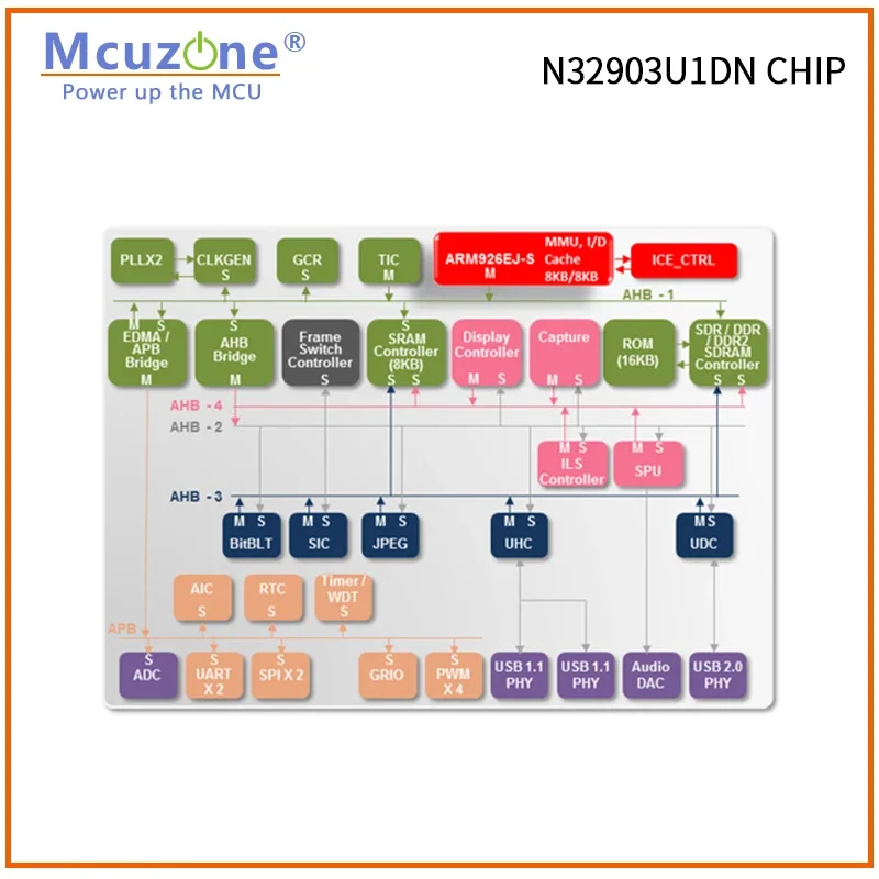 N32903U1DN, Soc basato su nucleo NUVOTON A-RM926, con chip 8MB DDR, USB, LCDC, interfaccia CMOS, codec JPEG, QFP128