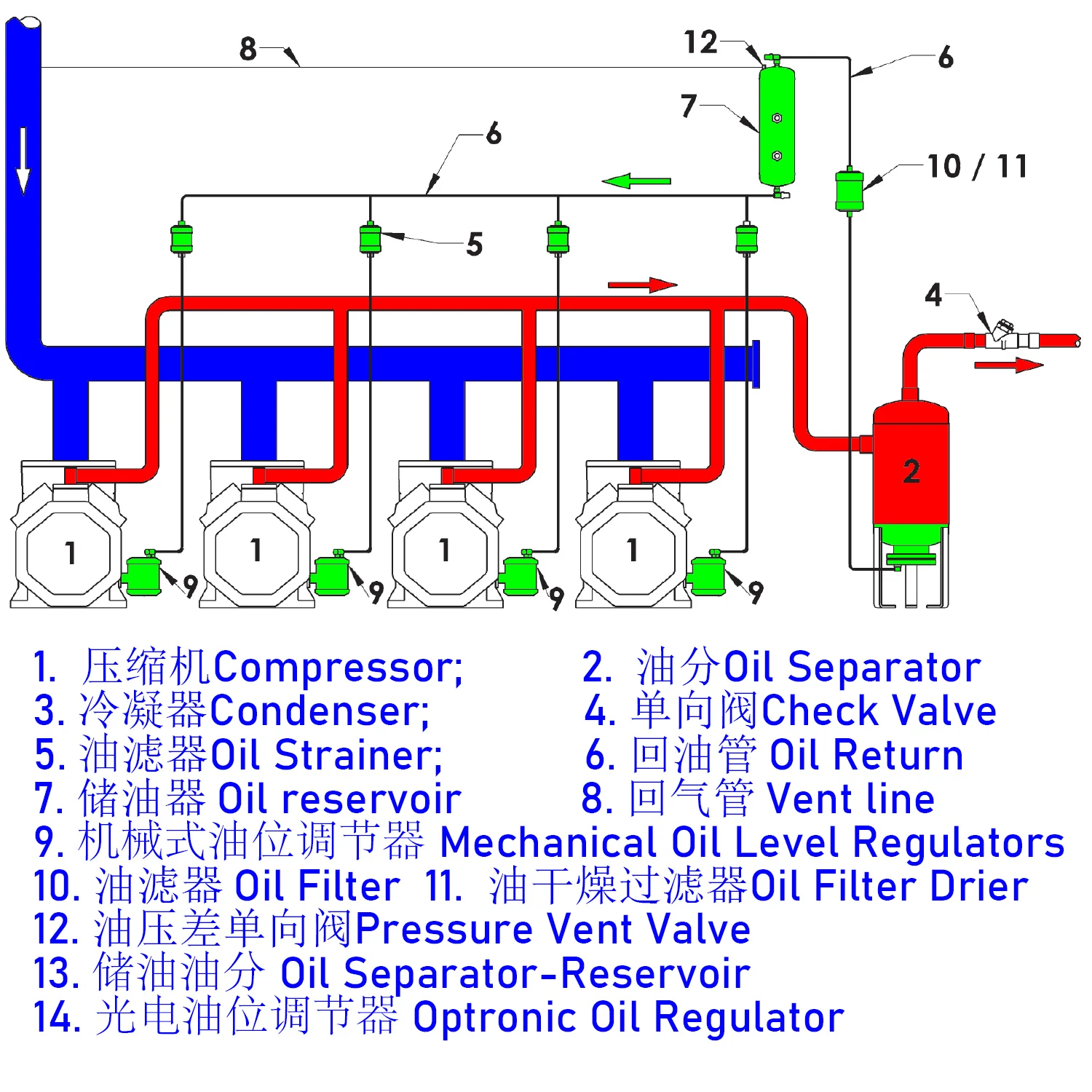 Il separatore di olio centrifugo ad alta efficienza (99%) è ideale per più rack di compressori per supermercato e sistema di condizionamento d\'aria