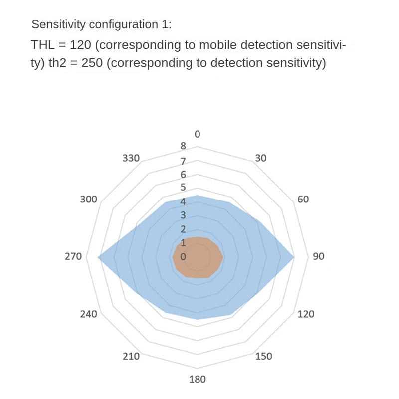 24Ghz Human Presence Sensor Module TTL Serial Communication LD1115H Micro-Motion Detection