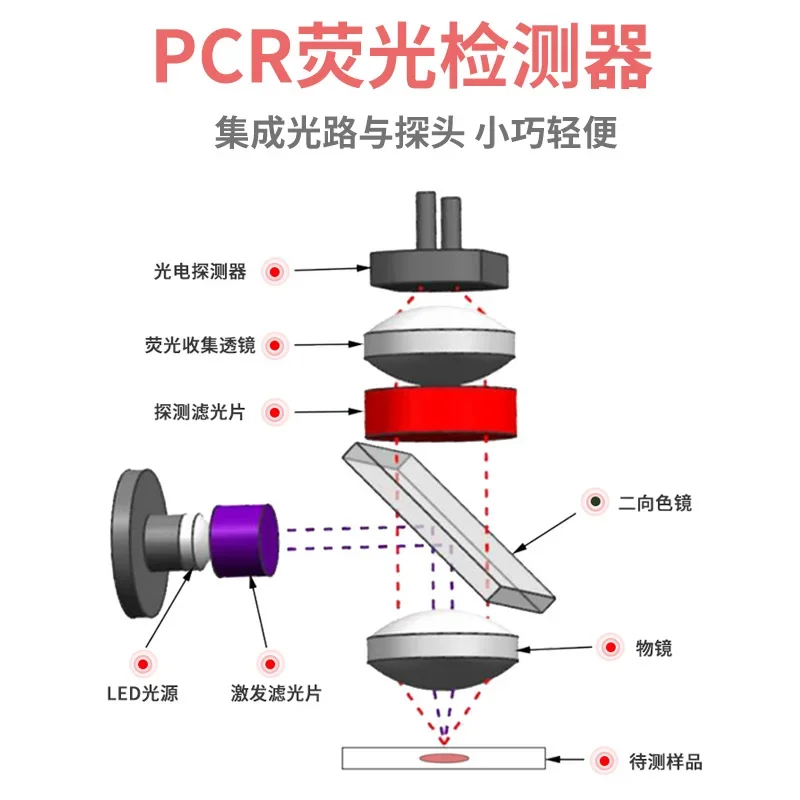 Photodetector PCR  Detector Core, Module Microfluidic Nucleic Acid Biochemical Analysis