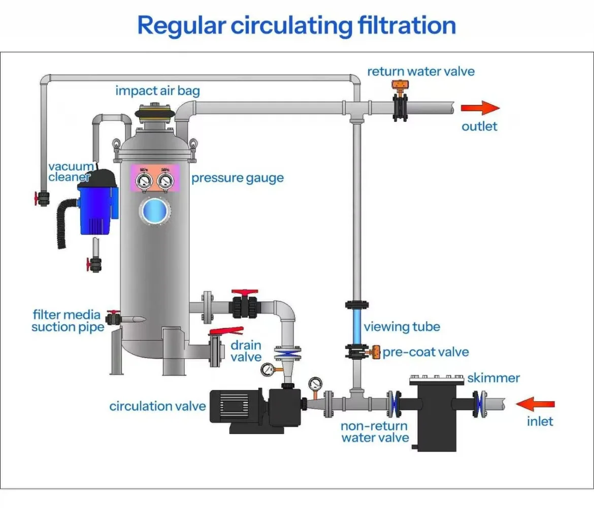 Perlite/DE Regenerative Pool Filter Equipment, Fully Automatic Backwashing, High Precision for Residencial and Industrial Use