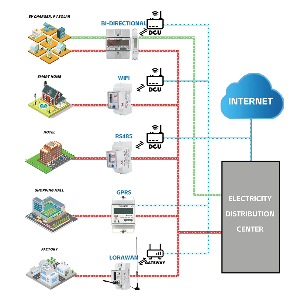 Smart WiFi controlled smart power meter and 4G LTE module Wireless LoRaWAN Smart Energy electric tariff meter