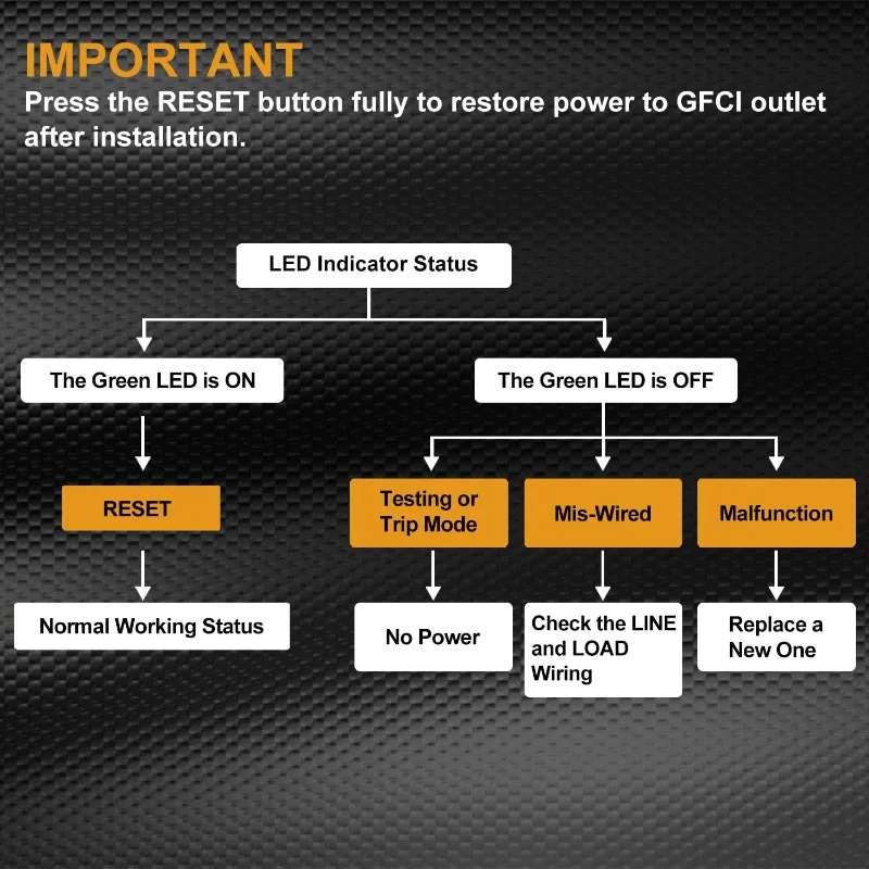 50 Pack GFCI Outlets 20 Amp, Non-Tamper Resistant, Decor GFI Receptacles with LED Indicator, Ground Fault Circuit Inter