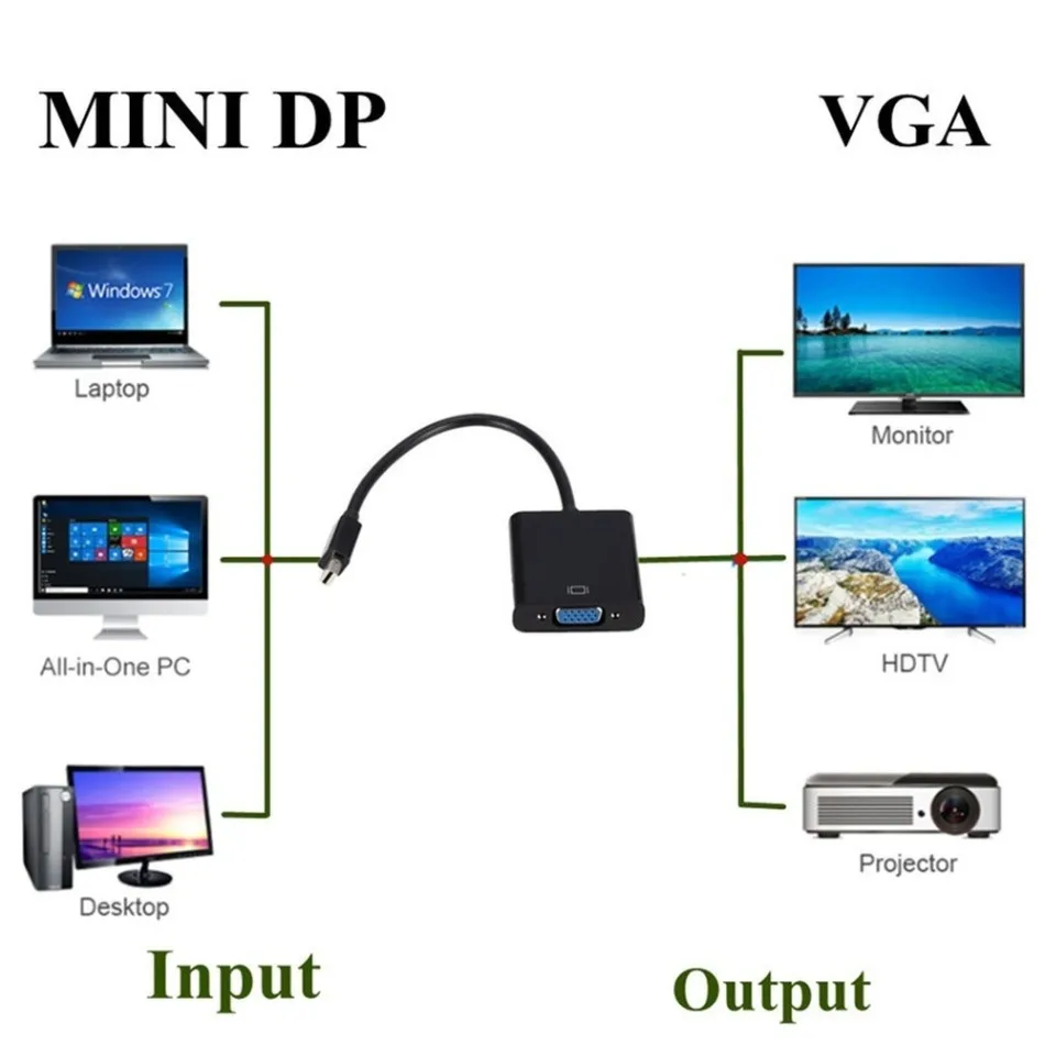 Mini konwerter z piorunami do VGA 1080p Mini DisplayPort z portem Mini z DP do VGA Adapter kabla do HDTV dla macbooka Air Pro