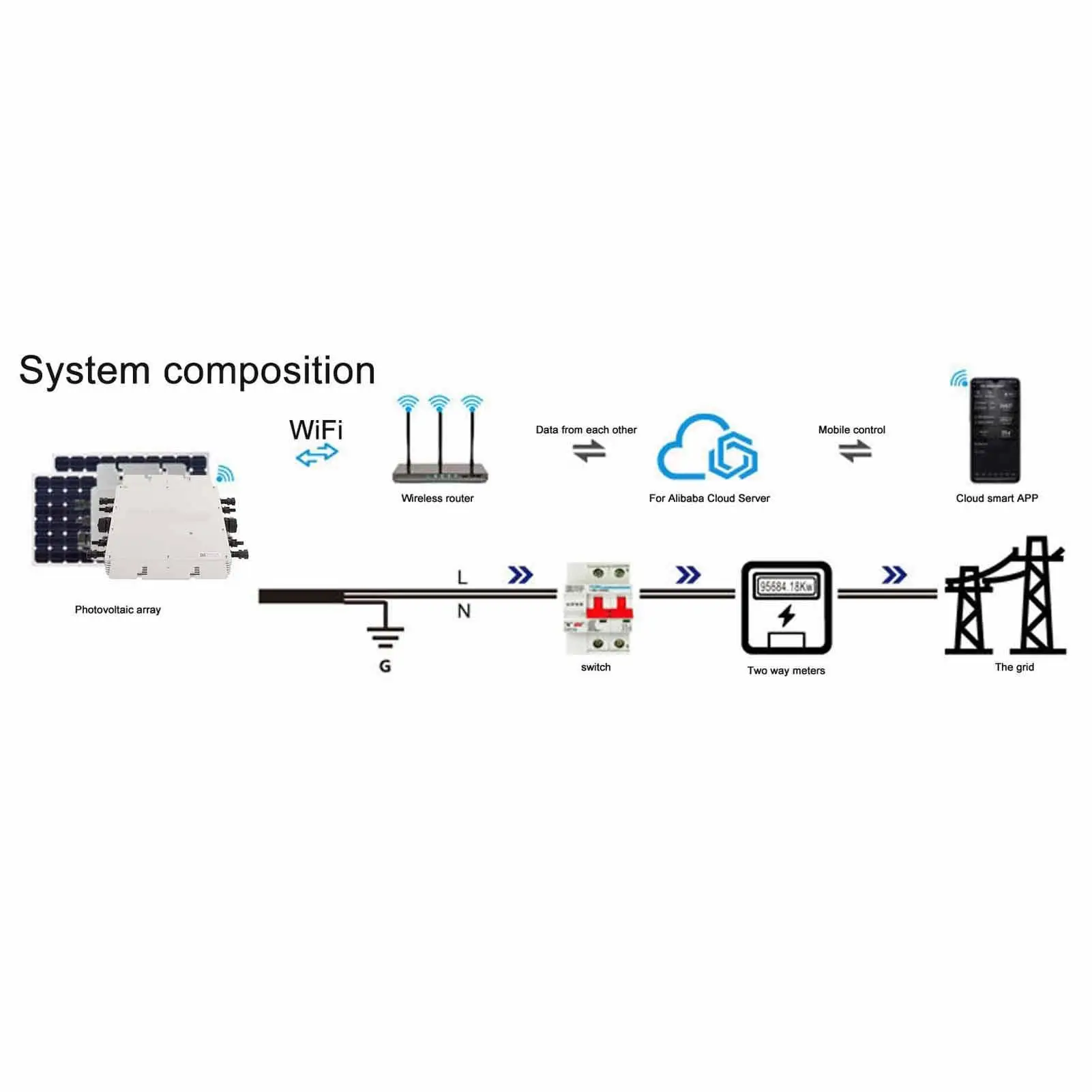 1600W Solar Micro Inverter - IP65 Waterproof, 120V/230V, Mobile APP Monitoring, Grid Tie System