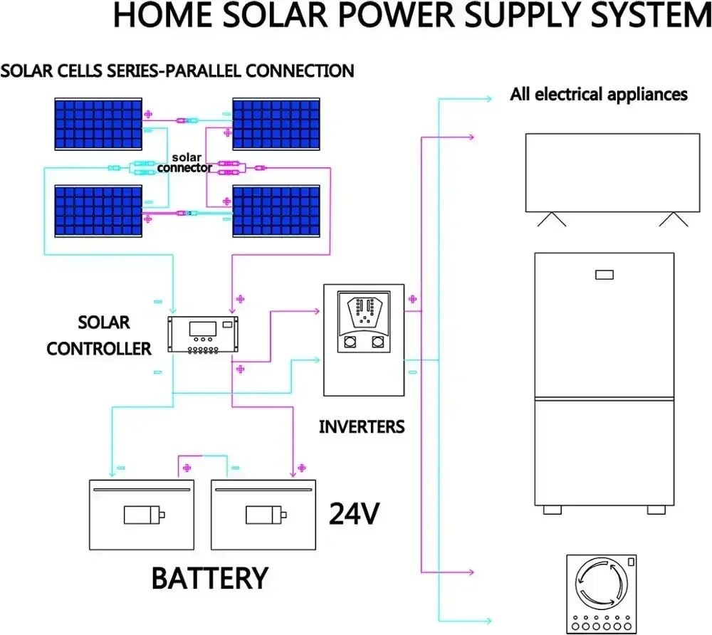 BMAD-Flexible Solar Panel Kit Solar Panels with Solar Controller Boat Car RV Battery Charger 12V 100W 200W 300W