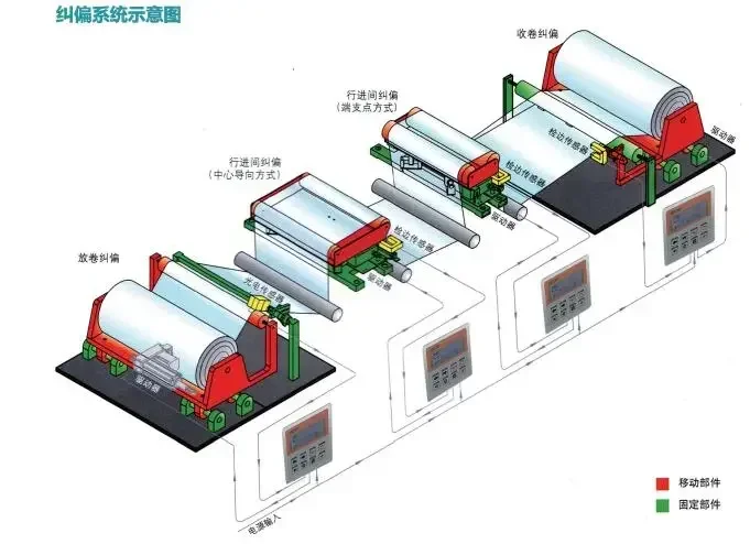 

For Printing Machine Packaging Machine Web Guide Control System Controllers