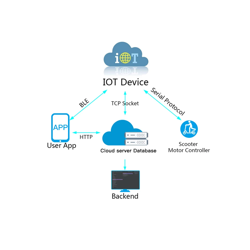 Hardware del software del server APP del localizzatore GPS a due ruote che condivide la serratura elettrica intelligente dello scooter