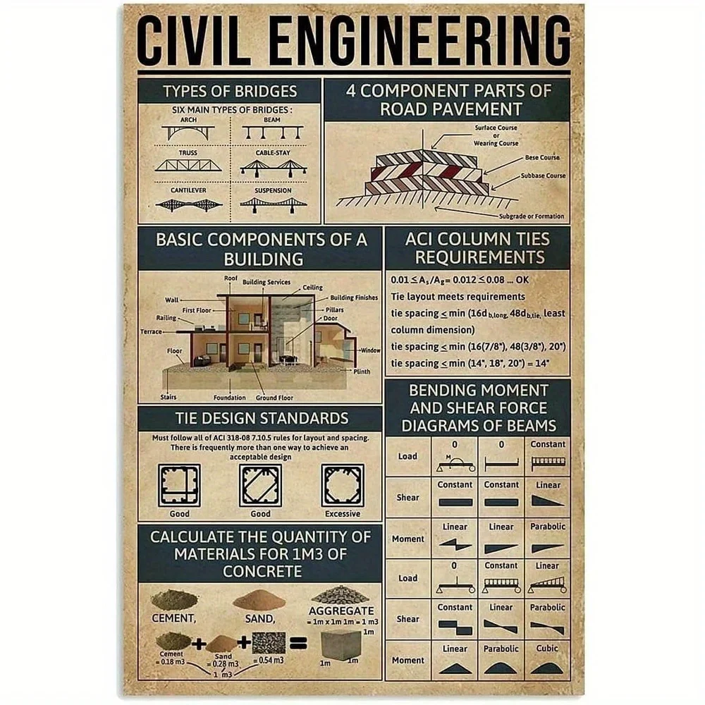 Vintage Civil Engineering Metal Tin Sign - 2D Flat Bridge Types Technical Drawing Wall Decor