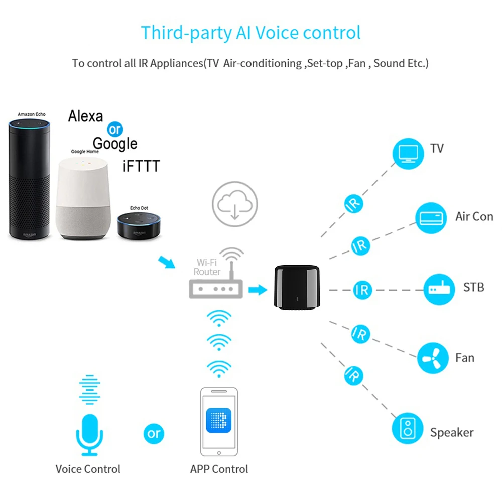 وحدة التحكم عن بعد Broadlink BestCon RM4C Mini IR، مفتاح ذكي WIFI عالمي متوافق مع Alexa وGoogle Home