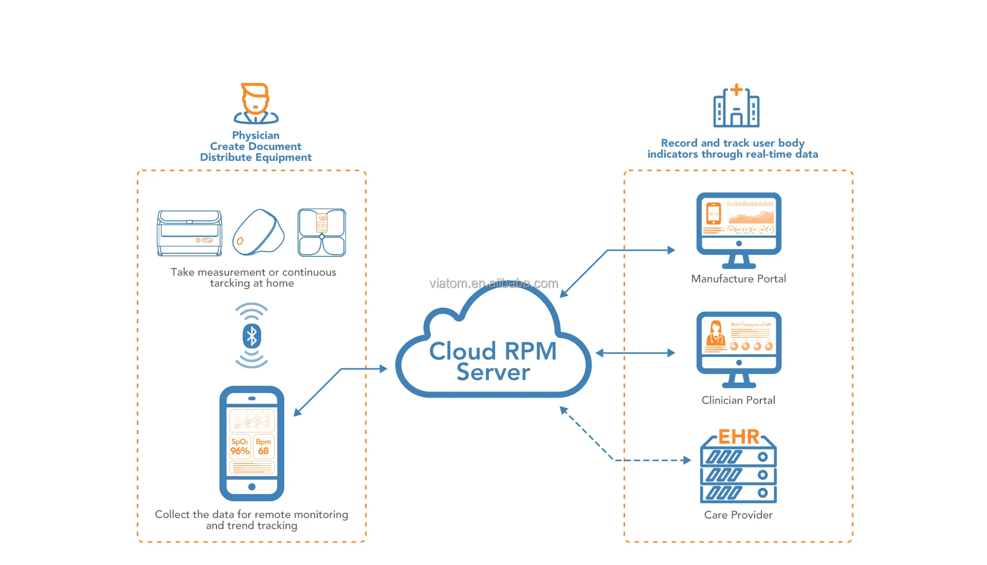 Soluzioni IoT per il monitoraggio remoto del paziente Viatom tramite Gateway di Roaming Bluetooth monitoraggio ECG/ECG 24 ore su 24