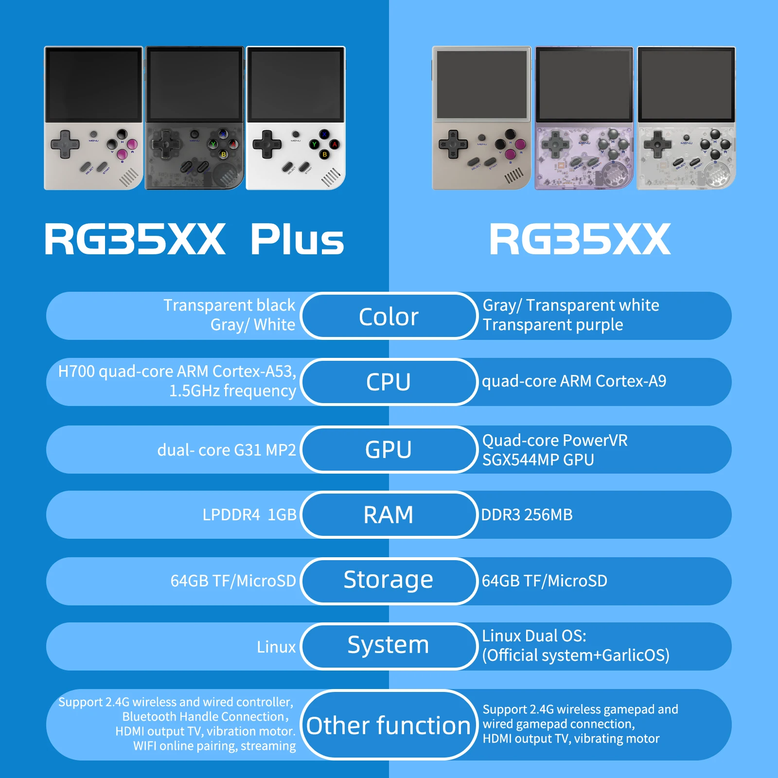 Astarama RG35XX Plus Handheld Gameconsole - 3,5 Inch IPS - 5500+ Games - 64GB TF-kaart - WiFi Bluetooth