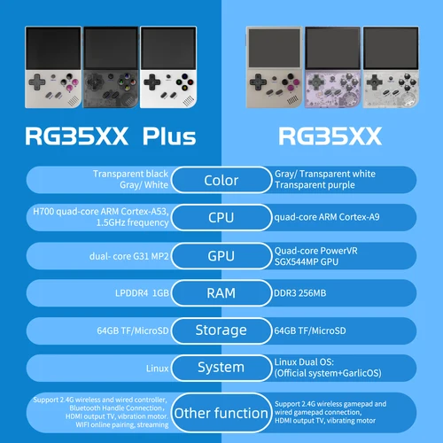 Imagen 2 del producto ANBERNIC RG35XX Plus/RG35XX Consola de juegos portátil retro Pantalla IPS de 3,5 ′′ Reproductor de videojuegos portátil Linux Compatible con salida de TV HD-M-I