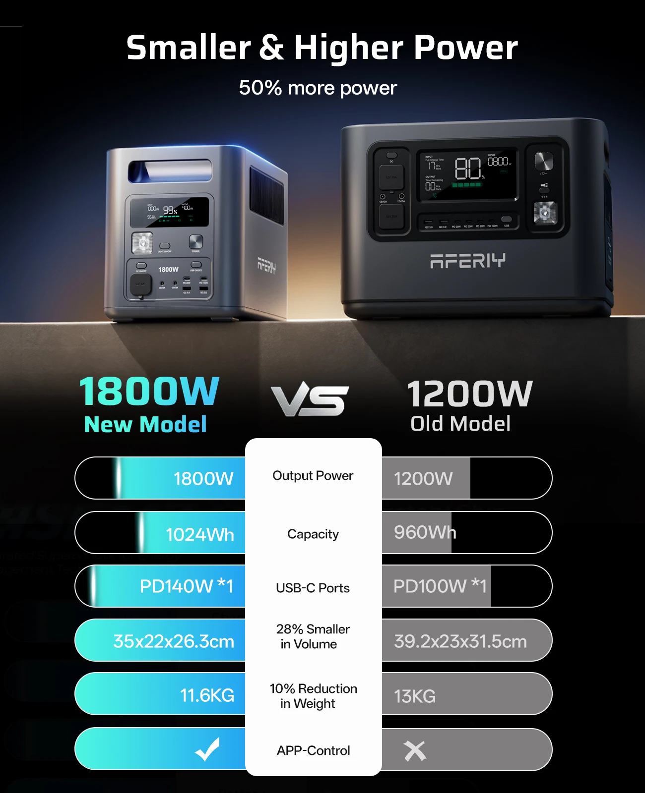 Image of AFERIY 1800W 1024Wh Tragbare Powerstation, LiFePO4, 1-Stunden-Schnellladung Solargenerator mit App für Zuhause, Outdoor und Camping P180