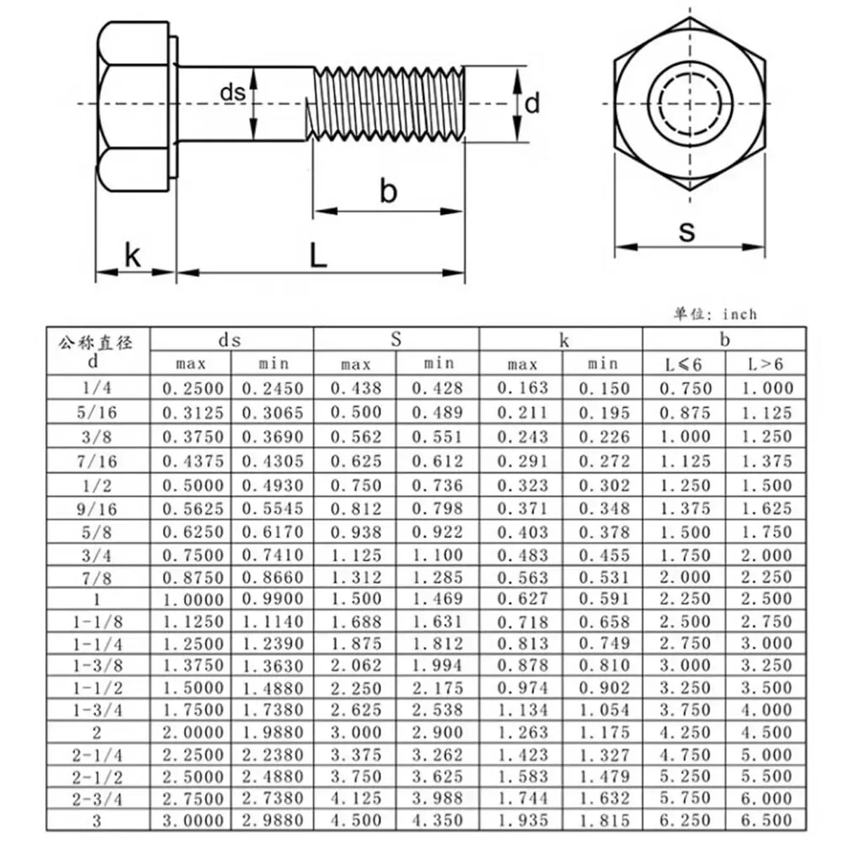 Bulloni a testa esagonale filettati grossolani in acciaio inossidabile 1/4 da 304 "-20 viti a testa esagonale DIN 933 10 pezzi