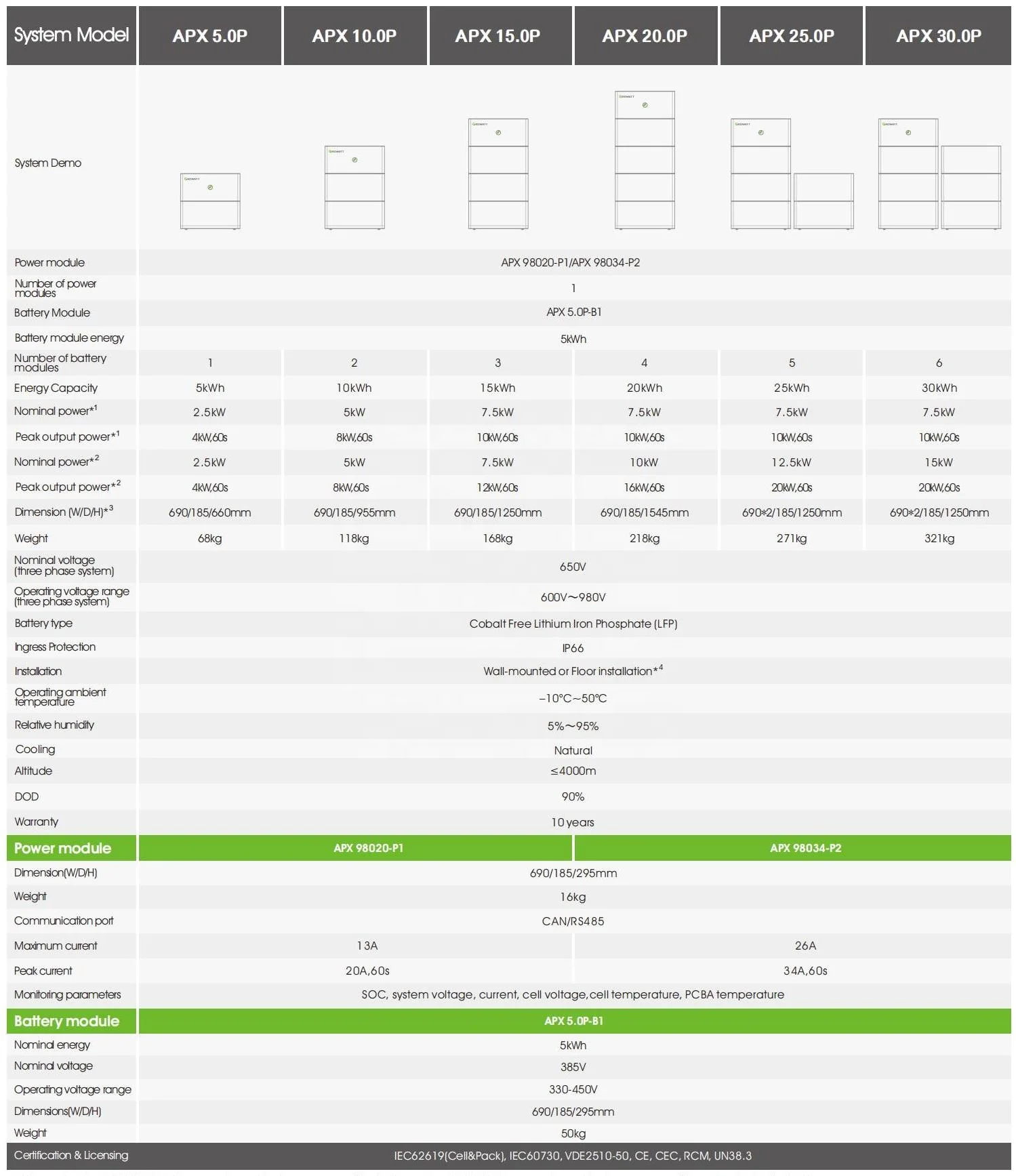 Home ESS LiFePO4 حزمة بطارية تعمل بالطاقة الشمسية Growatt APX HV 10kwh إلى 50kwh المدى للمنزل والحديقة