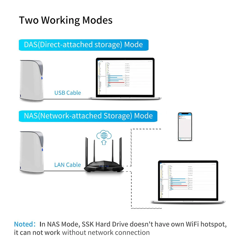 SSK 4TB NAS ส่วนบุคคล Cloud Network Storage Ethernet Remote Access Smart Storage Home Office NAS Storage สําหรับโทรศัพท์แล็ปท็อปพีซีกรณี