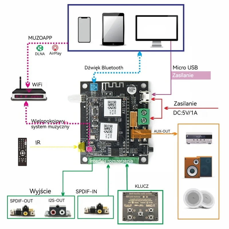 Qy-WB05 واي فاي وبلوتوث 5.0 وحدة بلوتوث I2S لوحة الإخراج التناظرية ESS9023 مع Airplay DLNA Wifi Audio