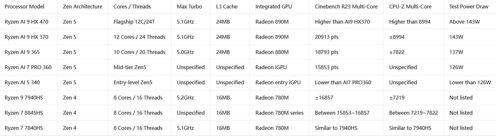 Gaming Mini PC AMD Ryzen AI 9 HX470 HX370 365 AI 7 PRO 360 Ryzen 9 8945HS R7 7840HS 2xDDR5 WiFi6 Windows11 Mini Desktop Computer