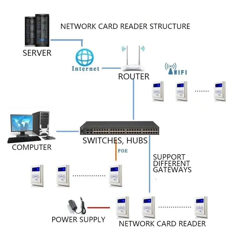 RF-TC1 TCP/IP rede remota chip de cartão inteligente RFID 13.56Mhz 1443a leitor de cartão NFC