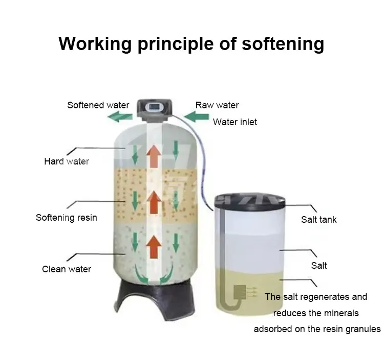 Рисунок 2 - Коммерческая система умягчения воды для всего дома 1