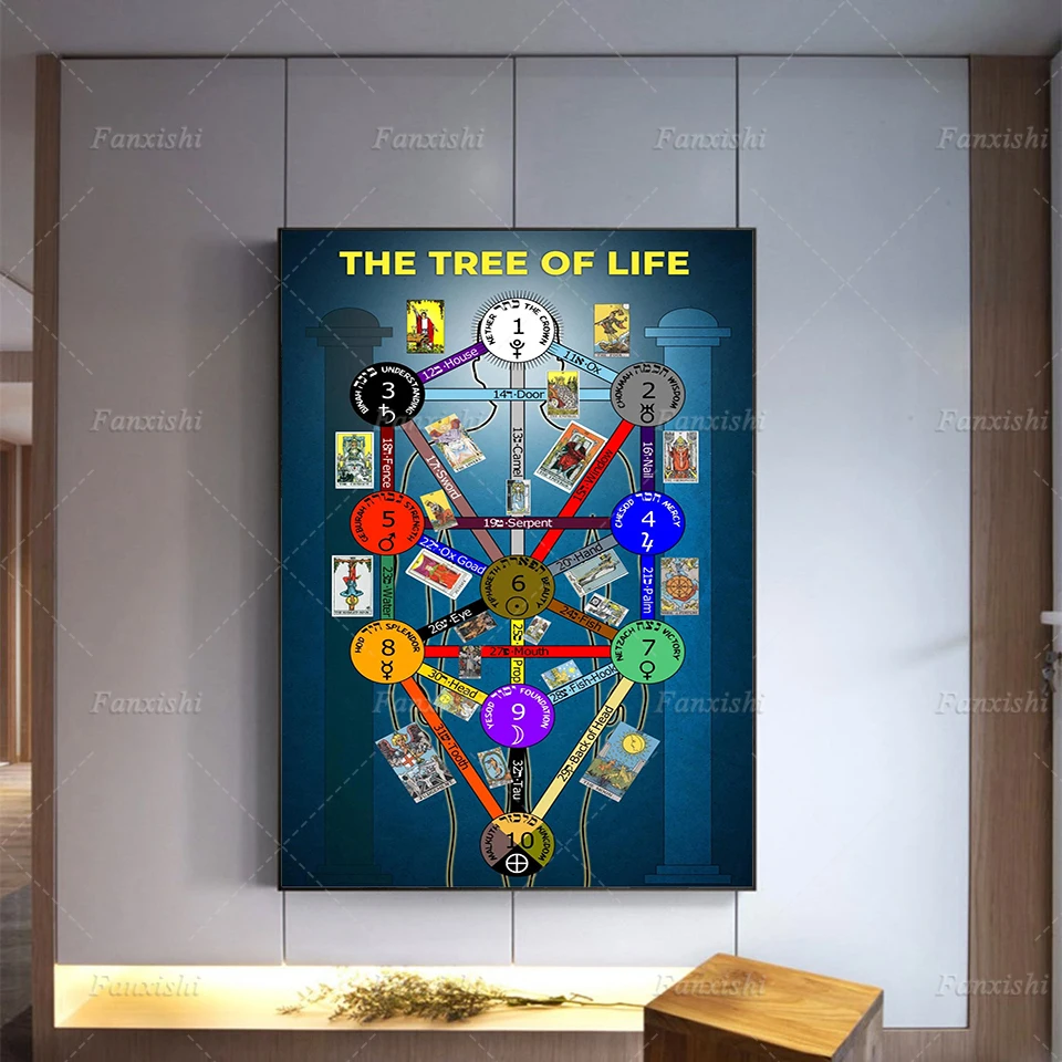 Print Canvas 10 Attributes Jewish Terminology 10 Sephiroth Circles Make Up The Tree Of Life Kabbalah Chart Poster Sefirot Symbol