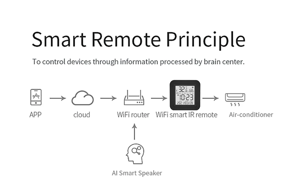 WiFi Tuya Control remoto inteligente por infrarrojos con Sensor de temperatura y humedad automatización del hogar inteli