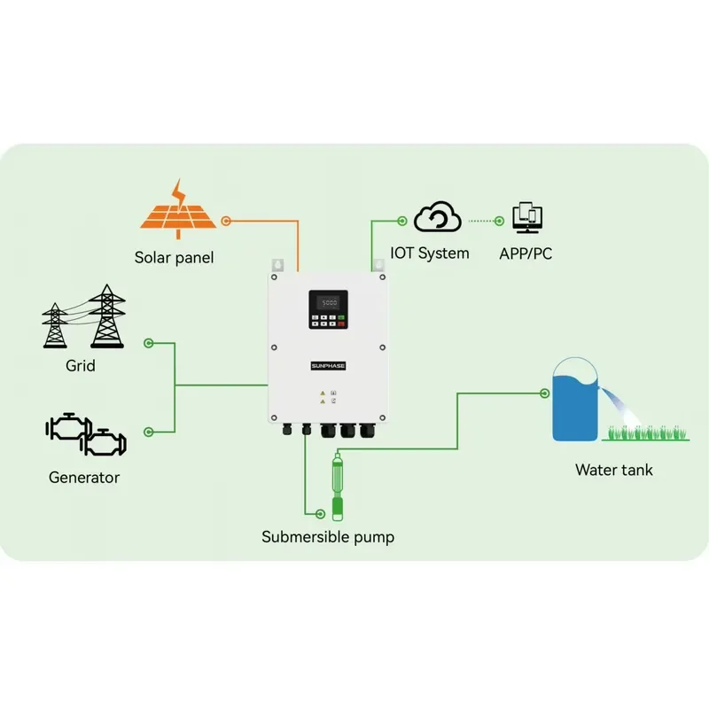15kW 20HP 380V-480V 3 Phase Universal Solar Water Pump Inverter MPPT 99% Efficiency IP65 Protection Multiple Protection