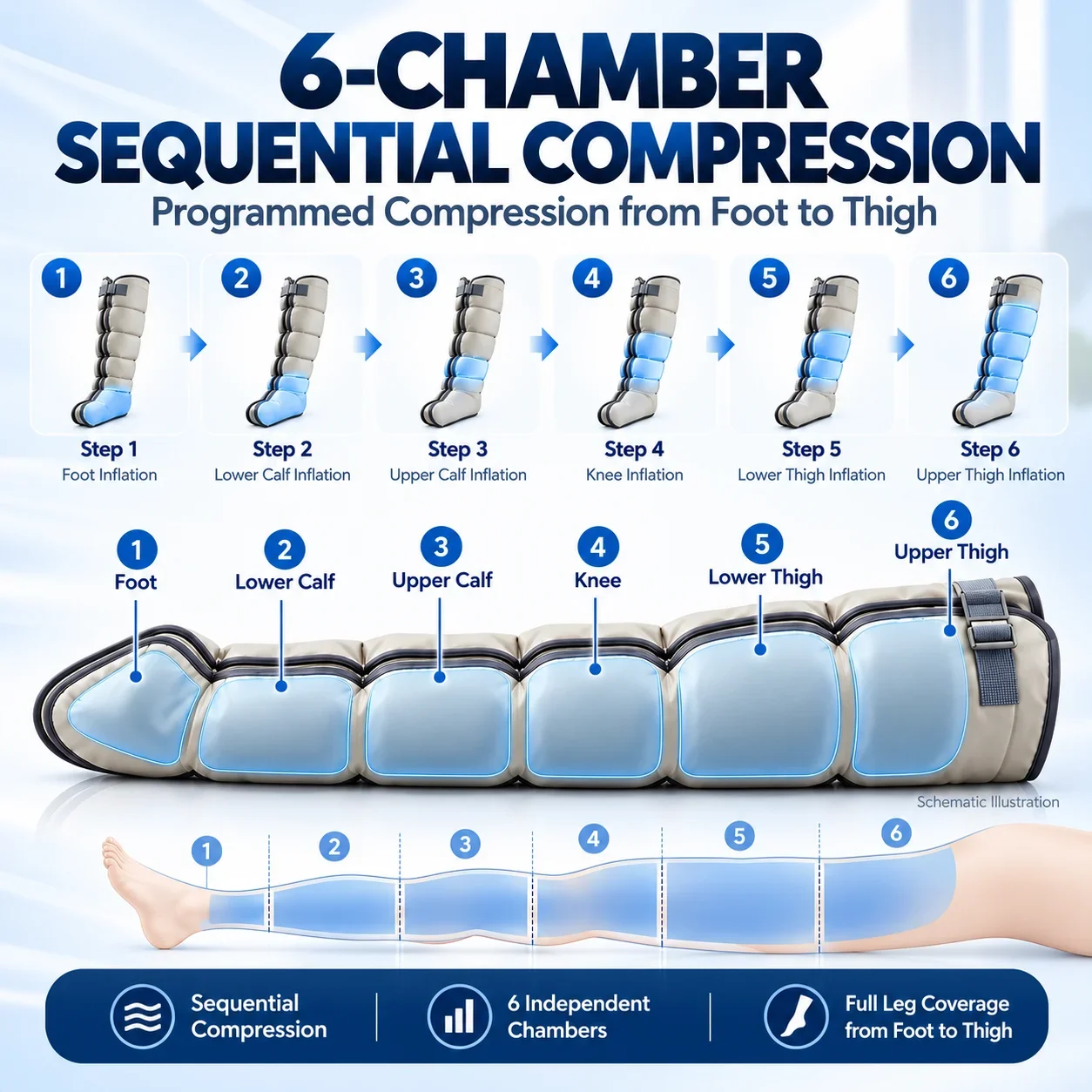 Air Compression Leg Massager 6-Chamber Sequential Compression System for Legs & Arms, 3-30kPa Adjustable Pressure, 30Min Timer