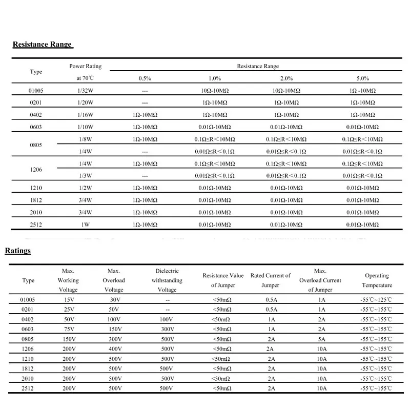 (100 uds) 0805 resistencia SMD 5% 0.1R ~ 10M 0R 10K 1K 4,7 K 100K 10K 100R 10R 2K 330R 470R 5,1K 200R 220R 47K 22R 1M 5,1 510 R K Ohm