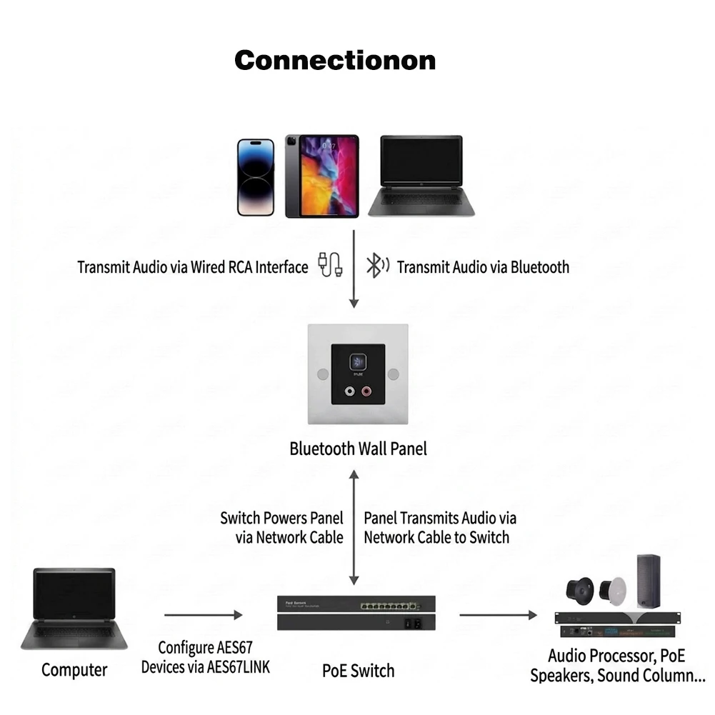 PoE AES67 Network Audio Converter, Bluetooth 5.0 Audio Bridging Panel, 86mm Wall Mounted Analog to Digital Network Audio Adapter view 6