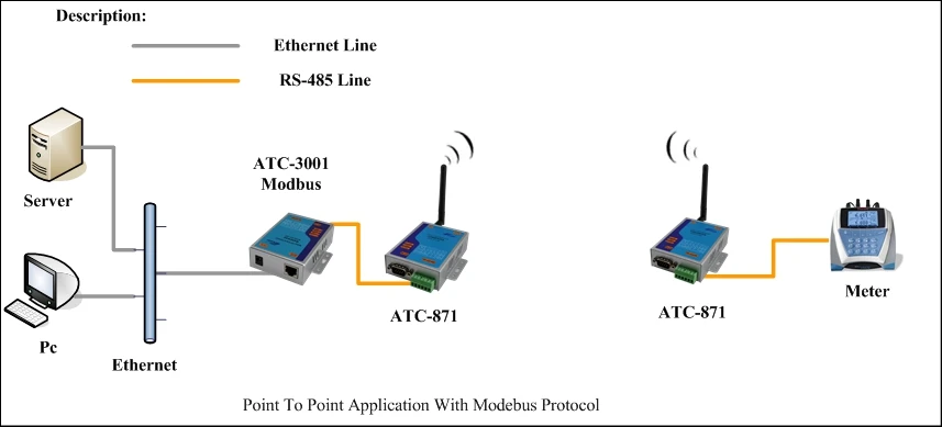 wireless data transceiver RS485 to RF Transmitter and Receiver(ATC-871-S2)