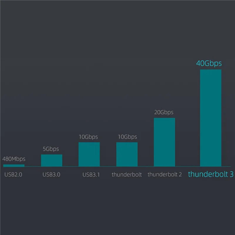 

3X кабель Typec для кабеля передачи данных Thunderbolt 3, 40 Гбит/с, полная скорость, 100 Вт, быстрая зарядка, передача 5 К, 50 см
