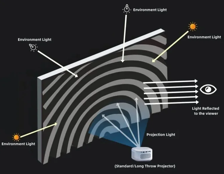 100 ''120'' ALR Weiche Flexible Fresnel Festen Rahmen Lange Werfen Projektion Bildschirm für Normale Fokus Projektor Anti Licht Vorhang – Detail 21