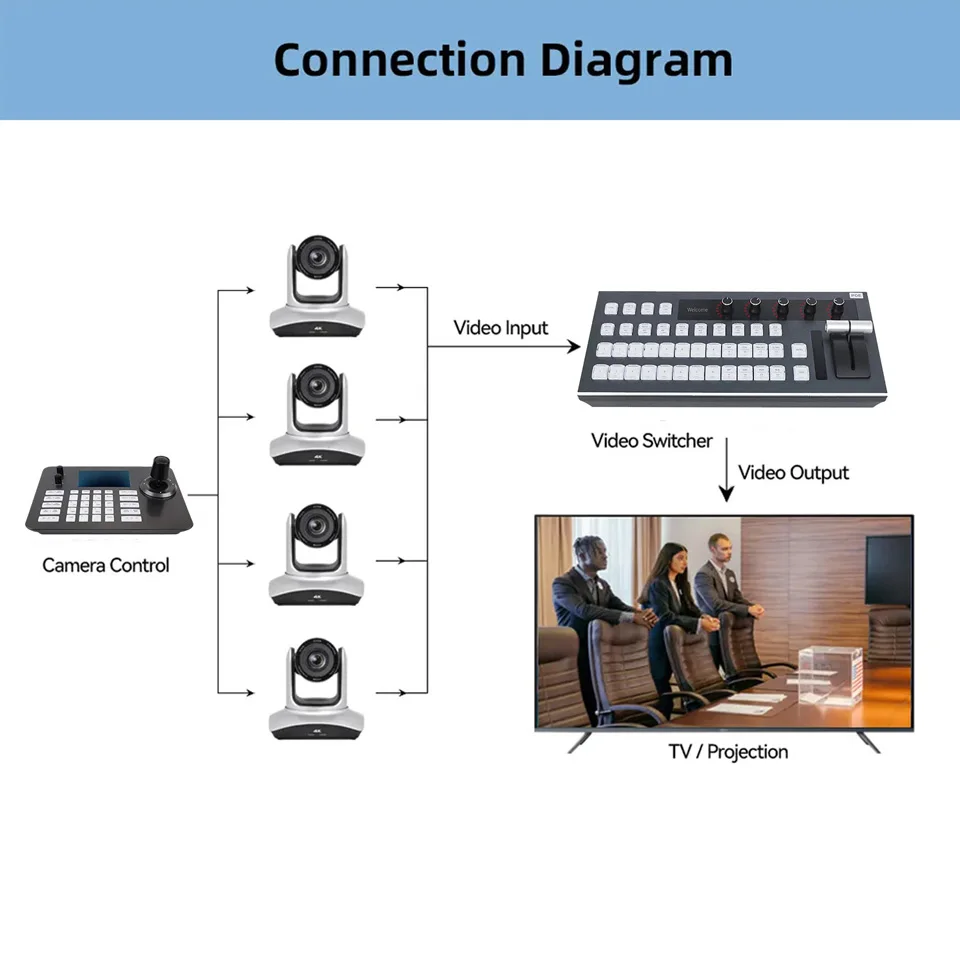 كاميرا مؤتمرات فيديو 4K30fps 12 20X زووم بصري AI كاميرا Ptz للتتبع التلقائي مع مخرجات USB3.0 HDMI LAN تعمل مع التكبير، OBS