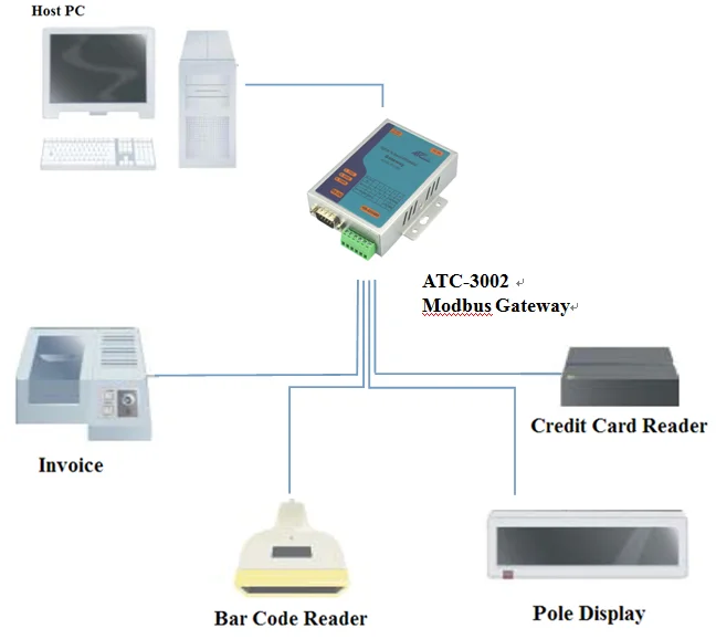 

Промышленный преобразователь шлюзов Modbus TCP (ATC-3002)