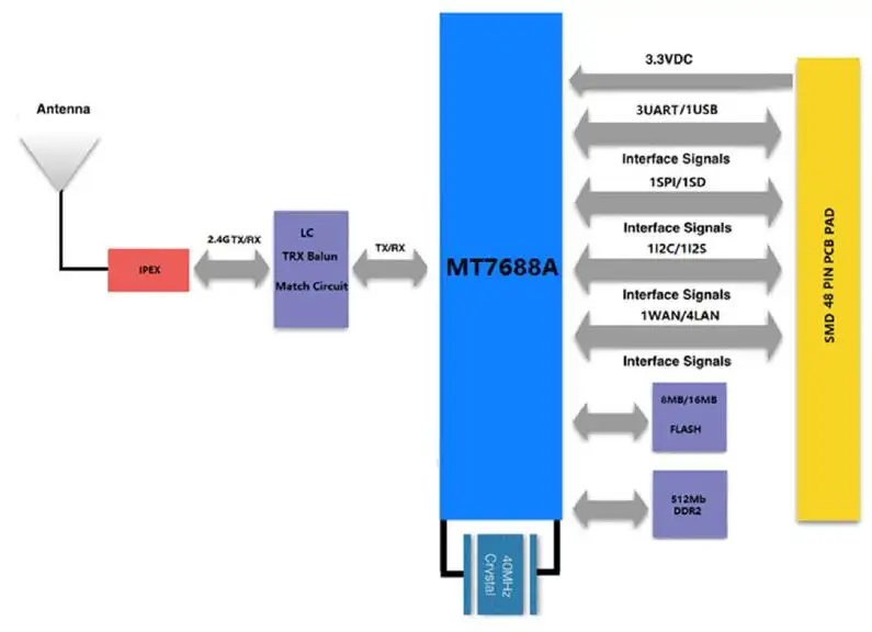 Imagem -04 - Melhor Venda 802.11n Openwrt Linux Mt7688a Iot Wlan Módulo Wi-fi para Usb Câmera Wi-fi