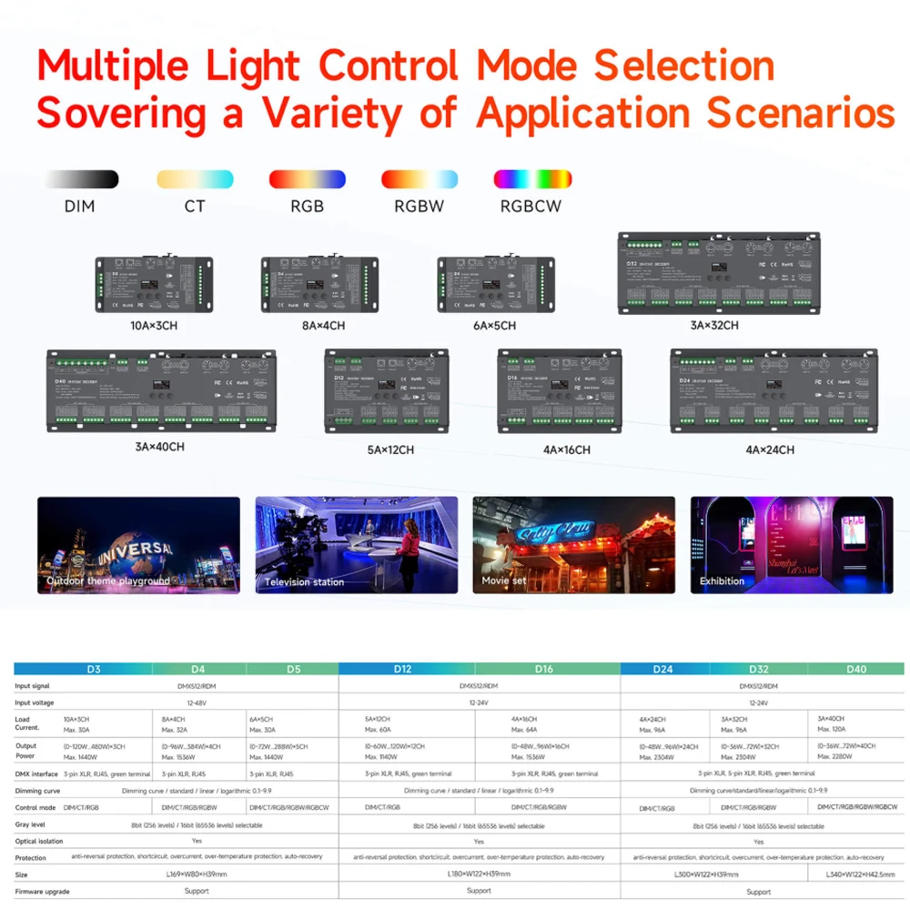 LTECH DMX512 Decoder With OLED display  8bit 16bit 3-pin XLR 5-pin XLR RJ45 Green Terminal DMX interfaces Max 40 channels 2880W - view 5