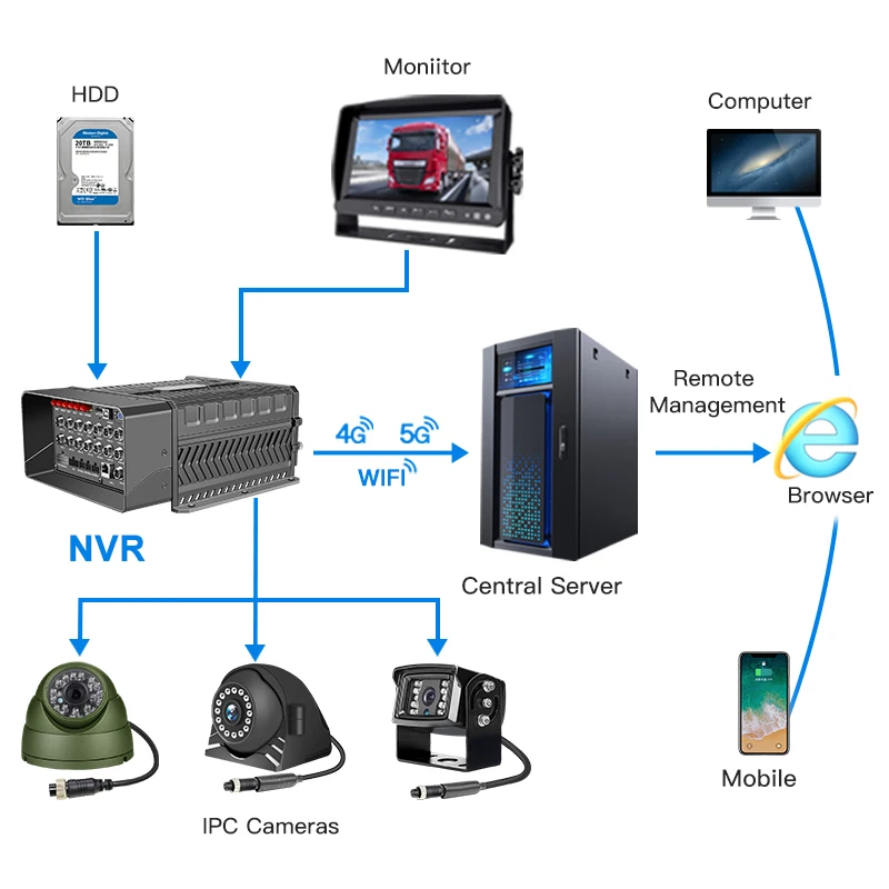 

CCT 16 Channel Car Mounted Hdd Recorder HD Video Monitoring DVR NVR System 8 AHD+8 IPC Support for 4G&5G Remote Control