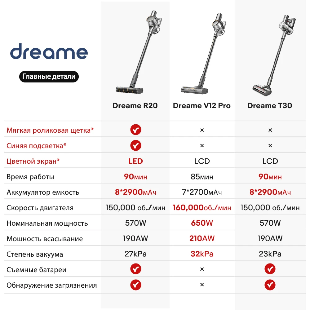 Dreame R20, Handheld Vaccum Cleaner Wireless Home Device,With Blue Light,Automatic Suction Mode,Work time 90 min, 2700pa suction