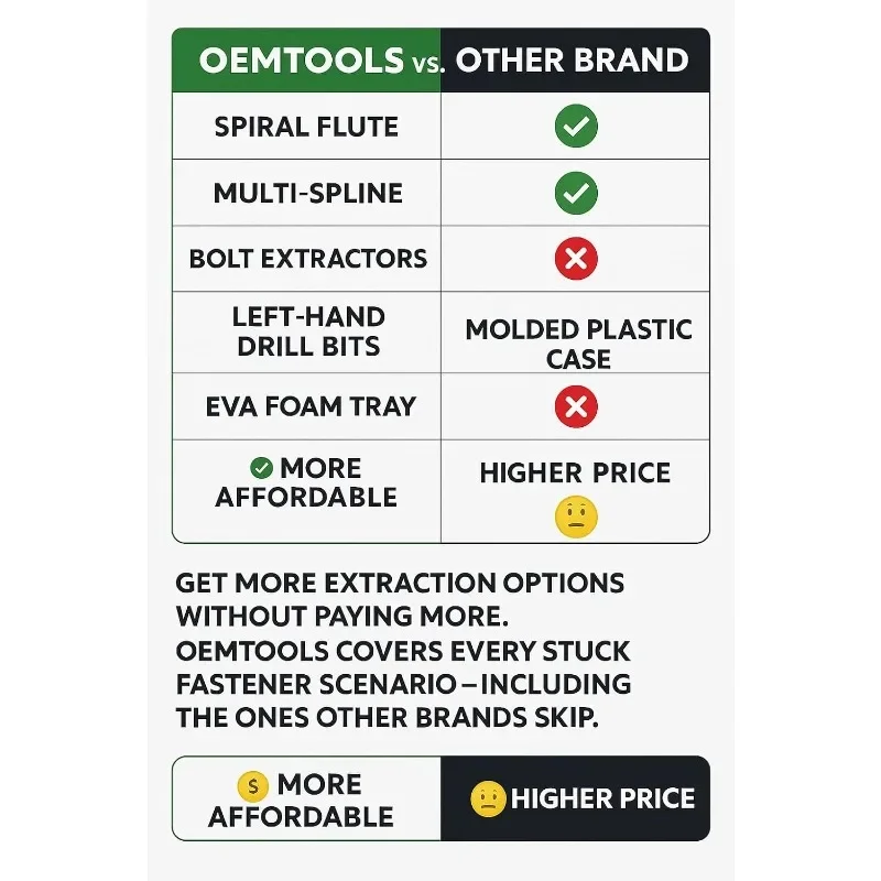 OEMTOOLS 24377 Master Extractor and Drill Bit Set, Broken Fastener and Stud Removal, Spiral Extractors