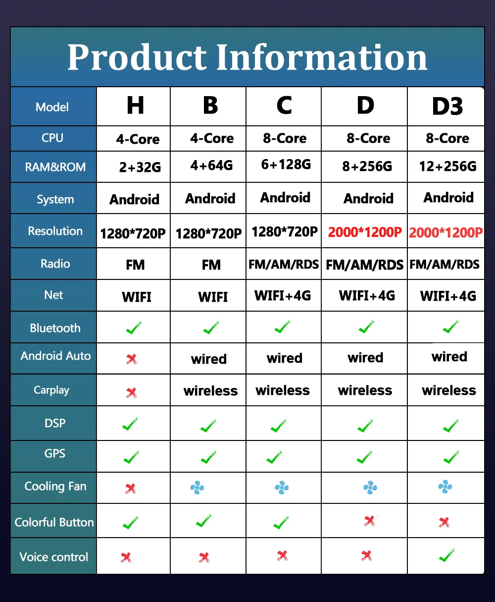 android 14 For Renault Megane Samsung 3 2008-2014 Car Radio Multimedia Video Player GPS Navigation Carplay WIFI+4G QLED screen