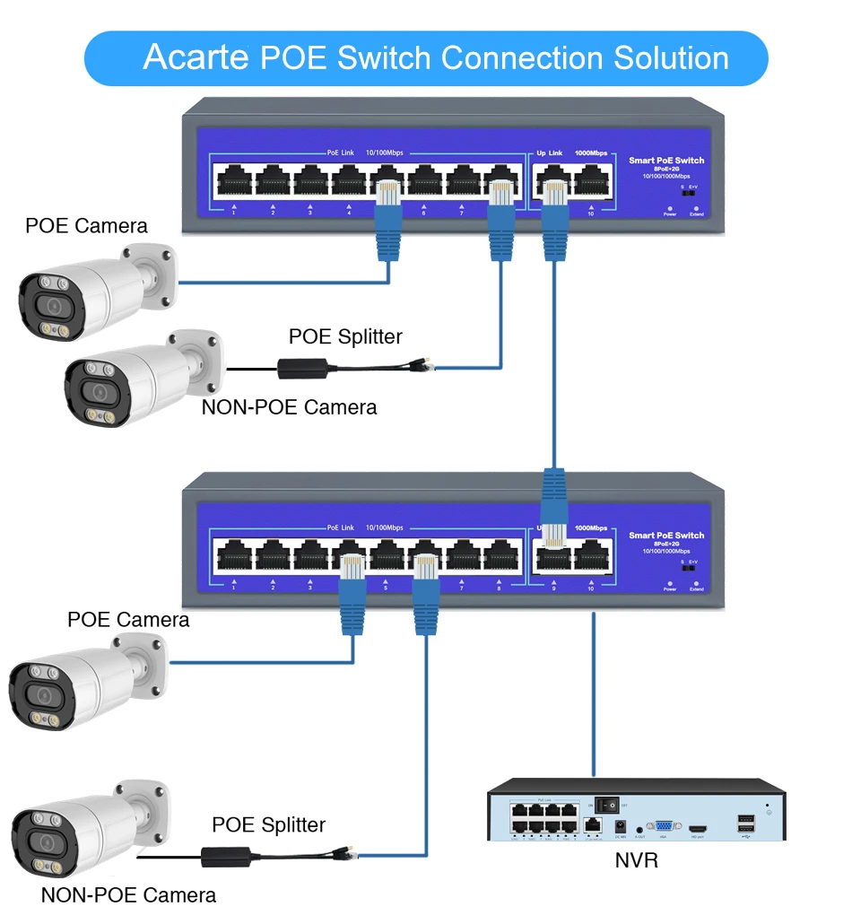 Imagem -04 - Poe Switch Portas 100mbps 48v Comutador de Rede de Vias Iee 802.3 at af para Câmera ip