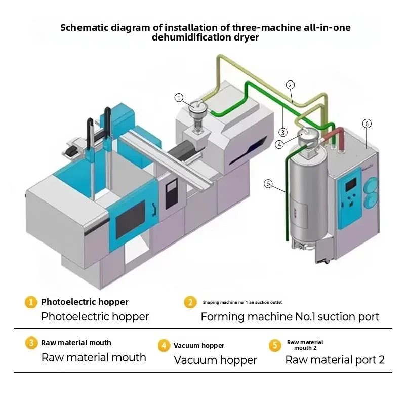 

Dehumidification dryer, dehumidification three machines in one